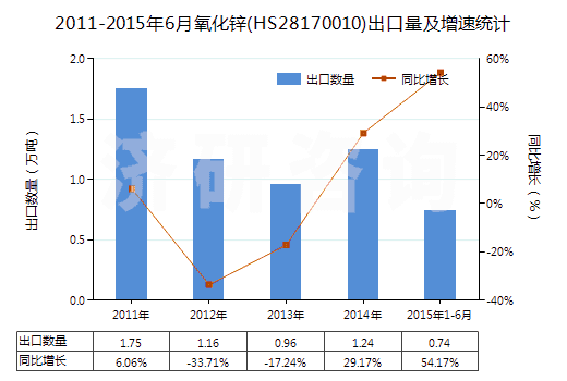 2011-2015年6月氧化鋅(HS28170010)出口量及增速統(tǒng)計(jì) 2011-2015年6月氧化鋅(HS28170010)出口量及增速統(tǒng)計(jì)